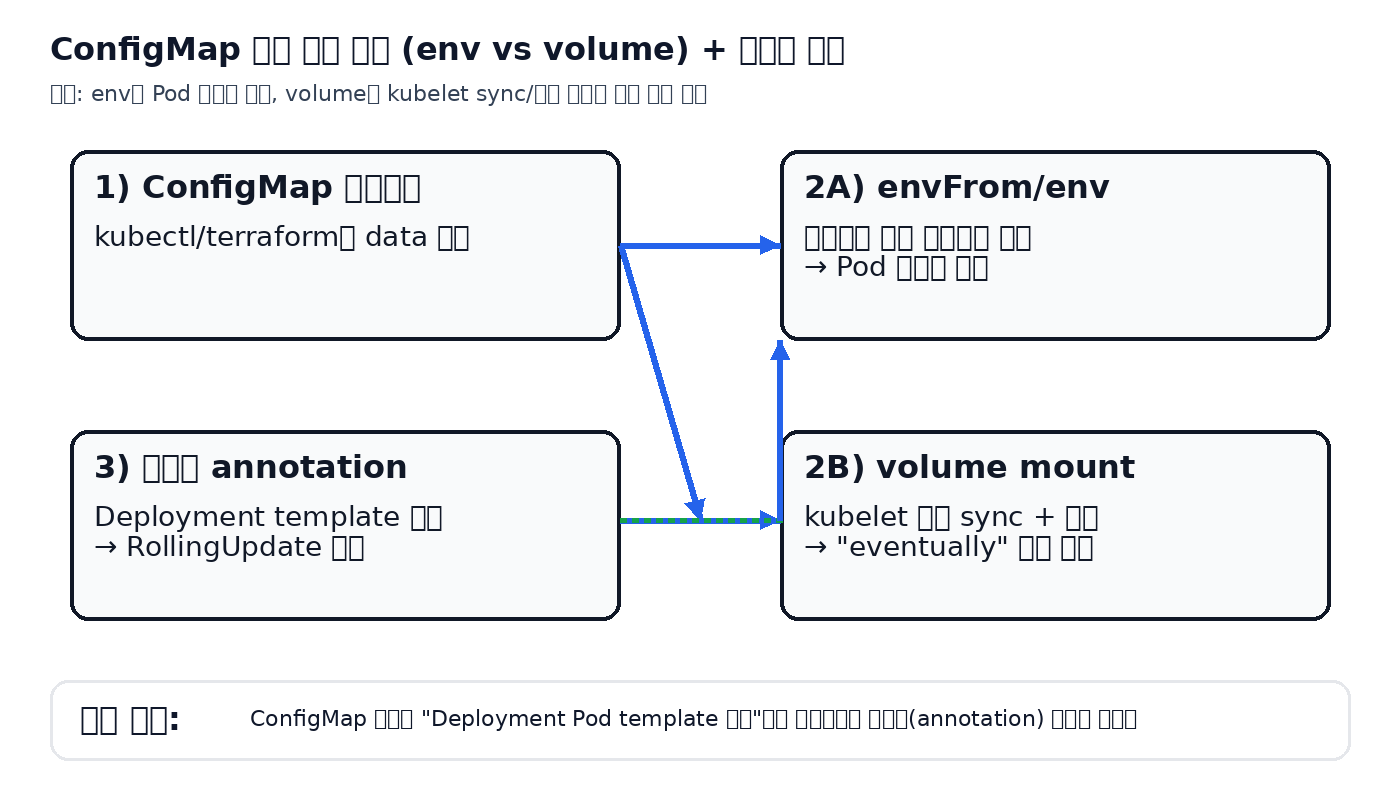 ConfigMap 변경 반영 경로(env vs volume)와 체크섬 롤링 업데이트 도식