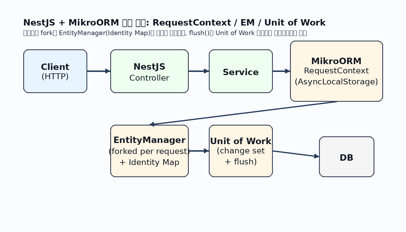 NestJS + MikroORM RequestContext/EntityManager/Unit of Work 요청 흐름