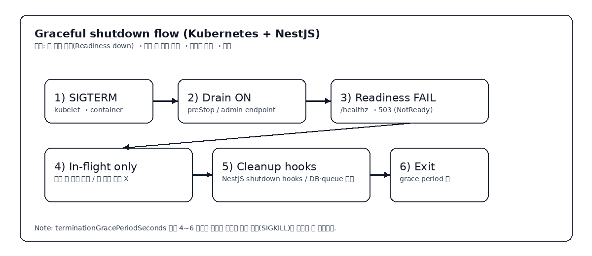 Kubernetes 종료 시그널과 NestJS 드레인/Readiness 전환 흐름