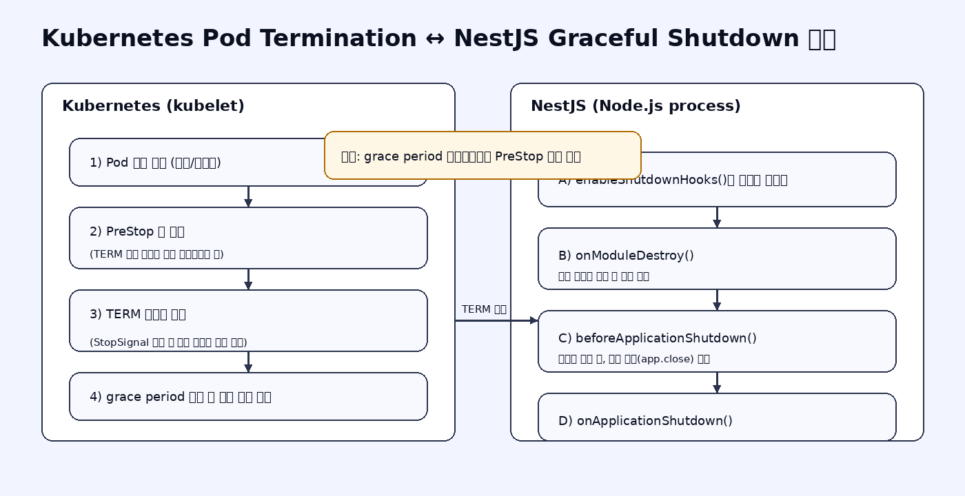 Kubernetes requests/limits와 QoS로 OOMKilled·CPU throttling을 줄이는 실무 가이드 커버 이미지