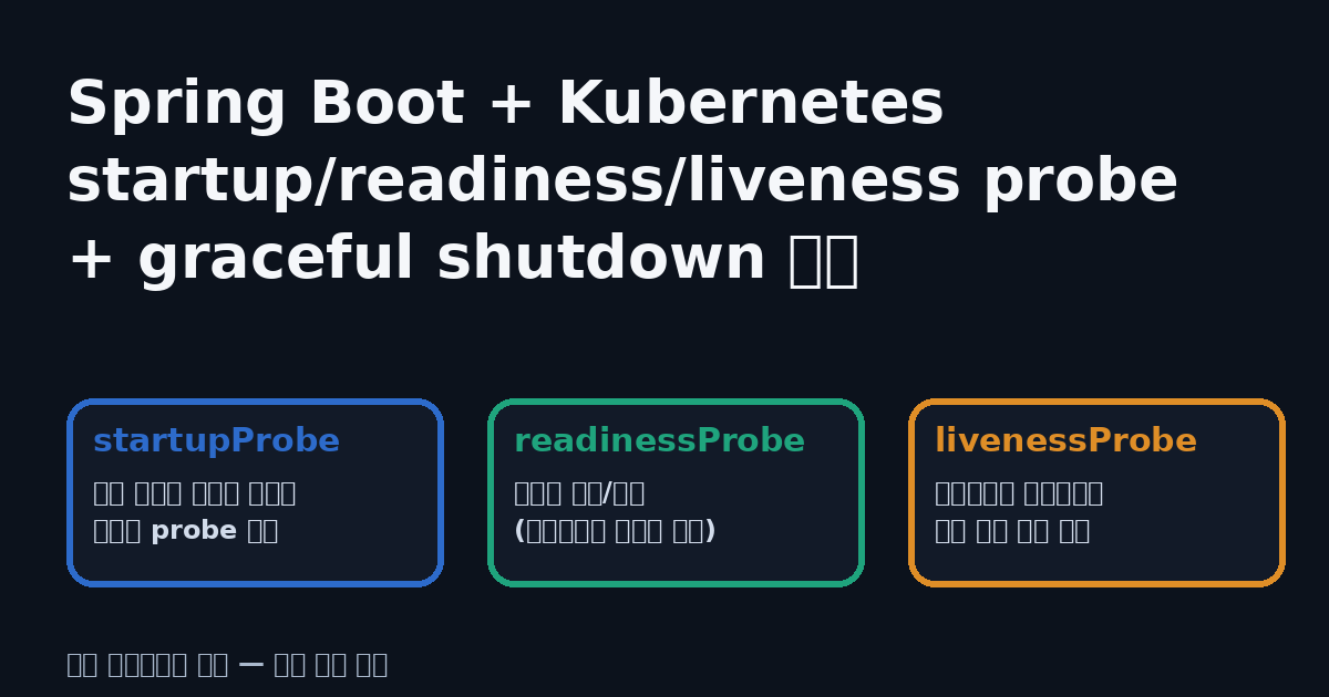 Spring Boot 애플리케이션을 Kubernetes에서 startup/readiness/liveness probe와 graceful shutdown으로 안정적으로 운영하는 설계 요약 이미지