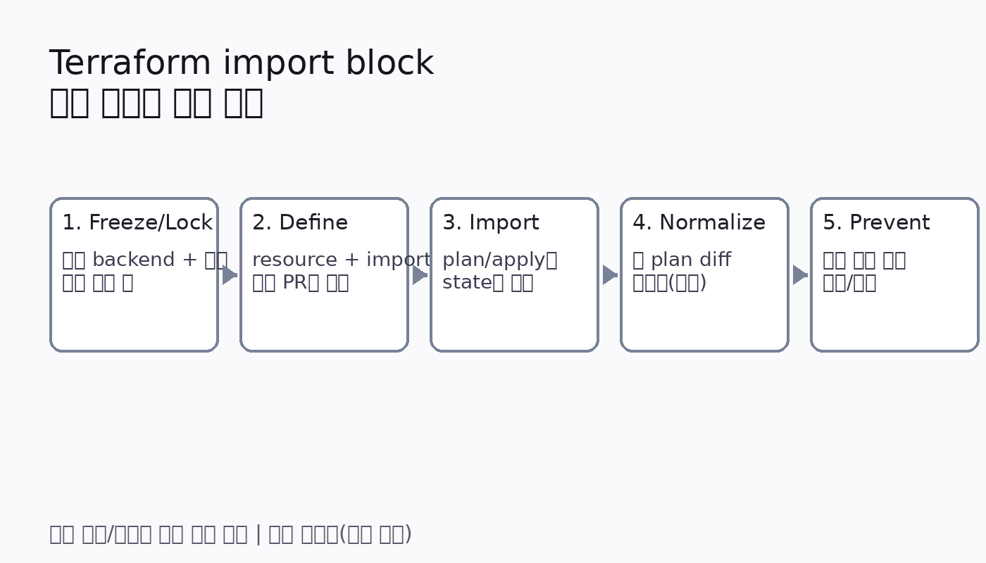 Terraform import block로 기존 리소스를 코드로 편입하는 절차 요약