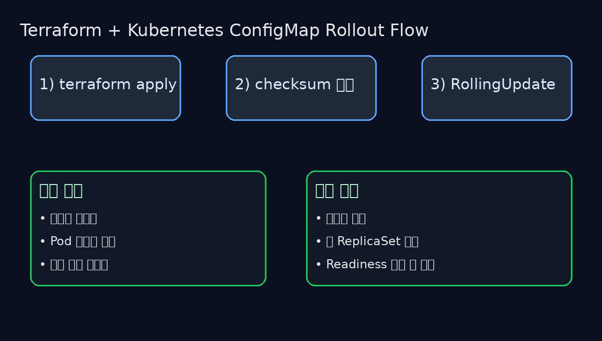 Terraform apply 후 ConfigMap checksum 변경이 Deployment RollingUpdate를 유도하는 요청 흐름도